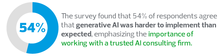 The survey found that 54% of respondents agree that generative AI was harder to implement than expected, emphasizing the importance of working with a trusted AI consulting firm. 