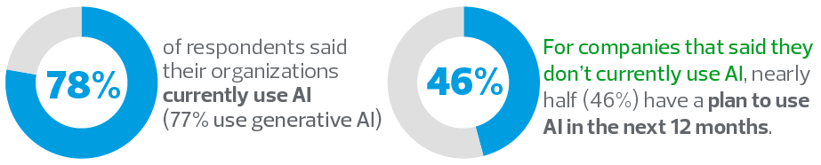 78% of respondents said their organizations currently use AI and 77% use generative AI. For companies that said they don’t currently use AI, nearly half (46%) have a plan to use AI in the next 12 months. 