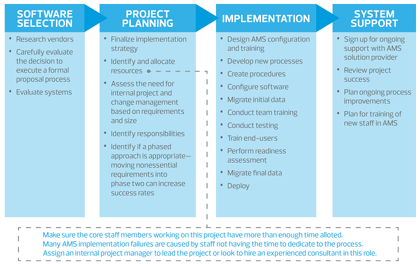 Software selection, project planning, implementation and system support chart