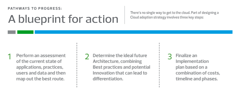 A blueprint for action cloud adoption