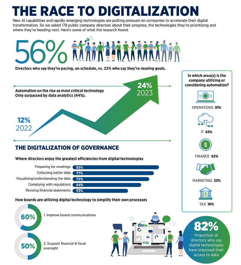 The race to digitalization