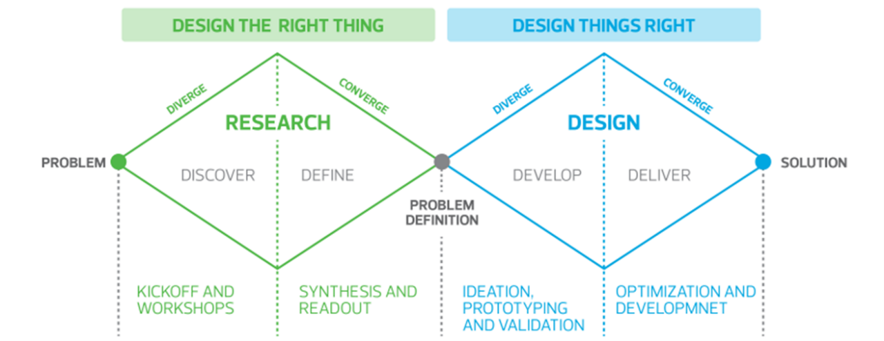 Design the right thing; design things right