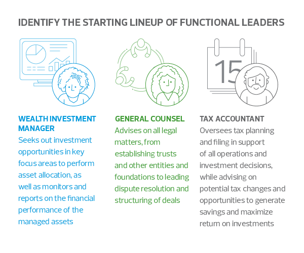 Identify the starting lineup of functional leaders