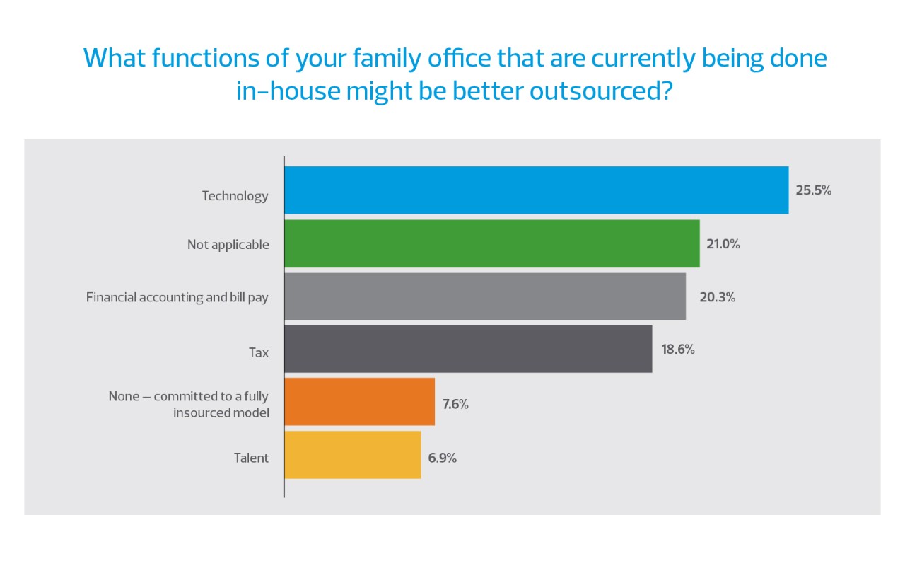 What might be better outsourced