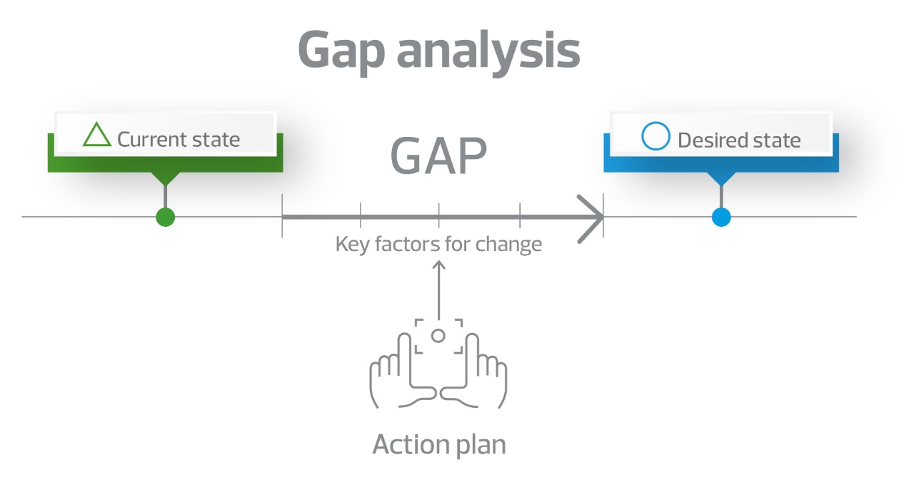 Gap analysis key factors to change
