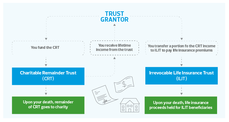 Charitable Remainder Trusts Chart, GreerWalker CPAs &amp; Business Advisors