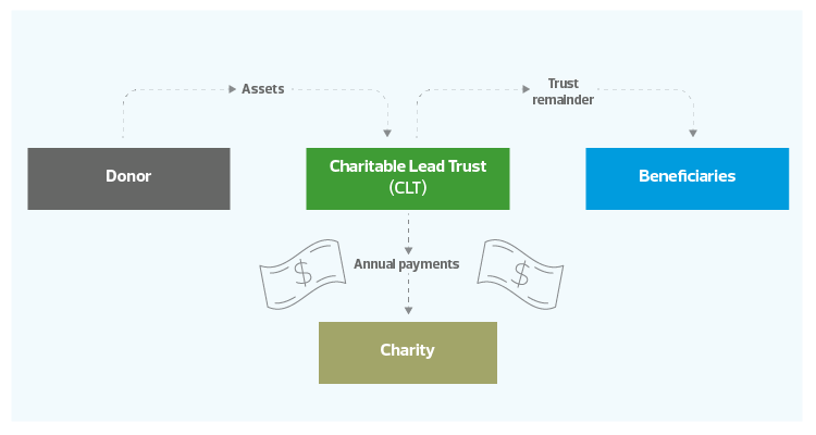 Charitable Lead Trusts Chart, GreerWalker CPAs &amp; Business Advisors