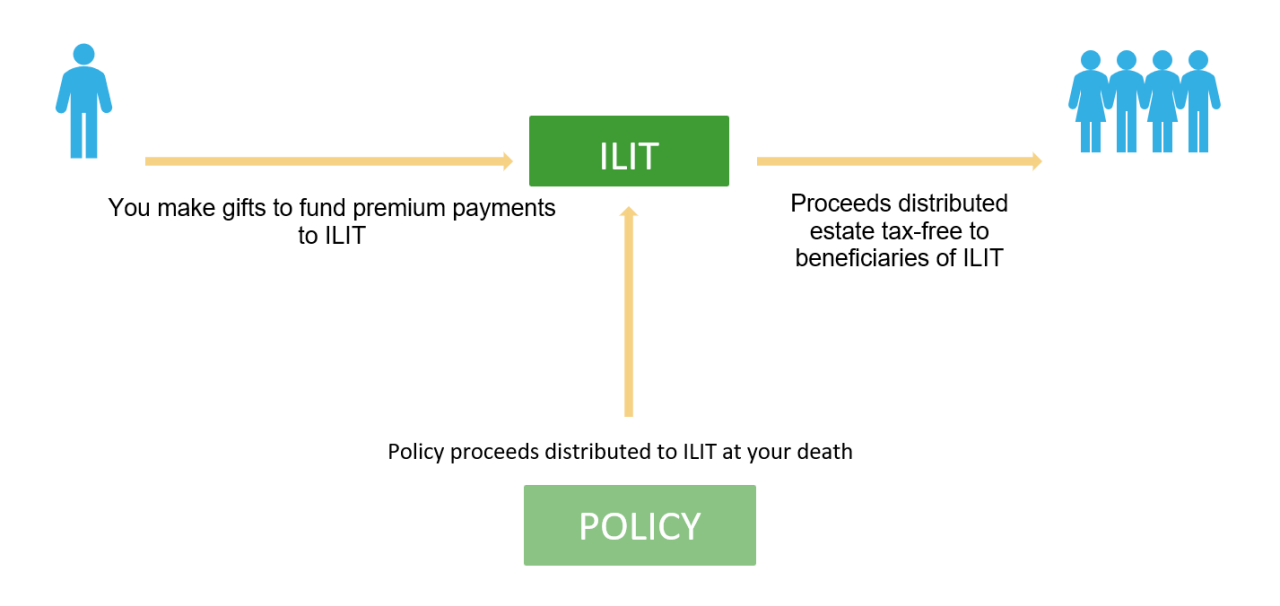 Provide liquidity for your family while bypassing the estate tax on life insurance proceeds
