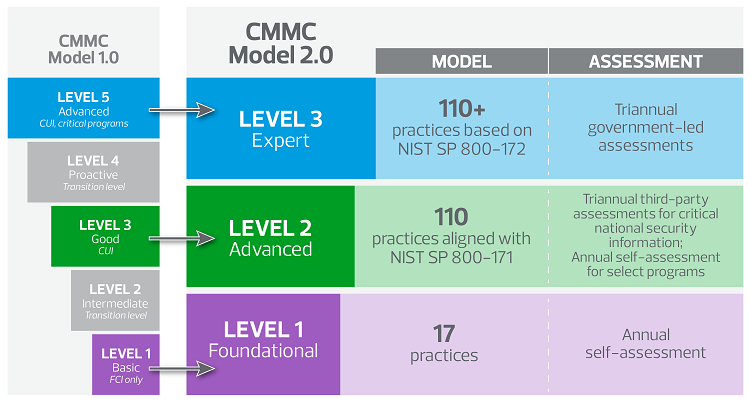 CMMC 2.0: What DOD contractors need to know CMMC Levels Image