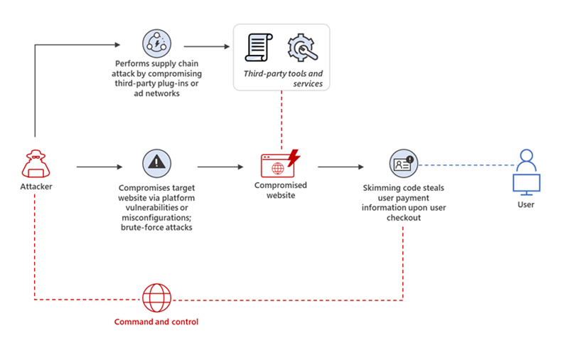 Overview of a web skimming attack