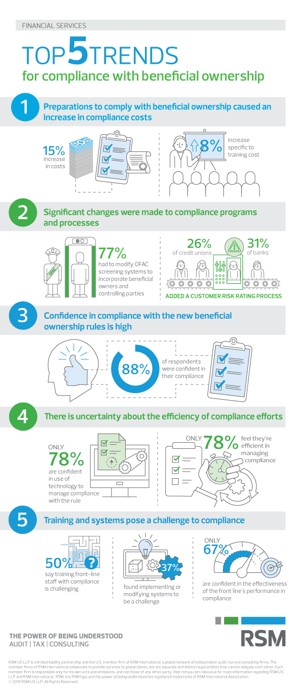Top 5 trends for compliance with beneficial ownership - infographic