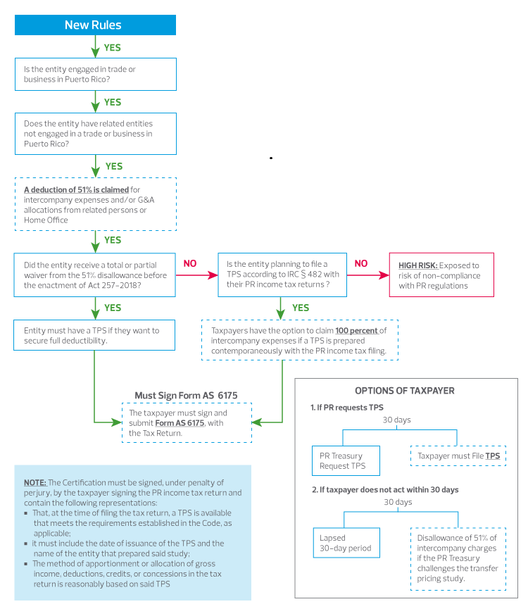 Puerto Rico issues guidance for transfer pricing compliance