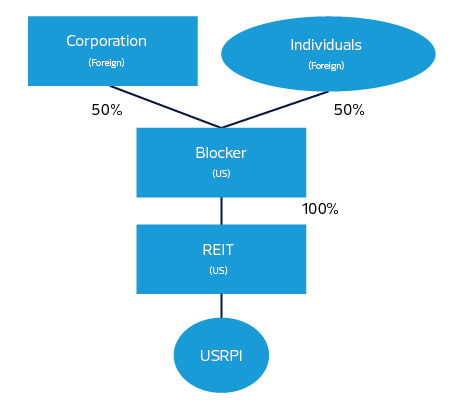 Final regulations on domestically controlled REITs include look-through rule 