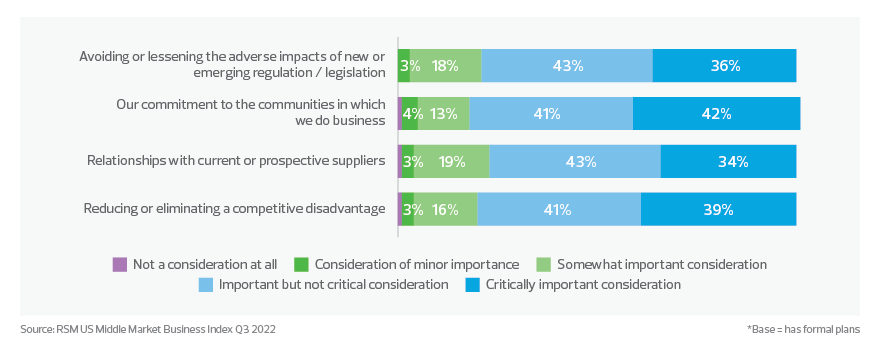 Importance of considerations on organization’s decision to have a formal ESG plan 