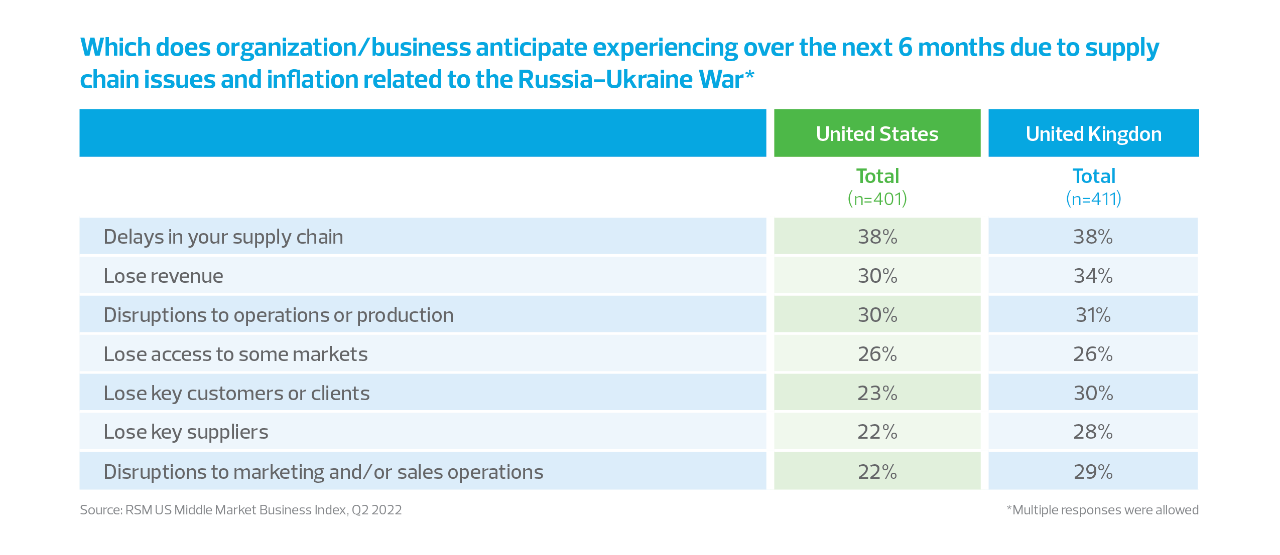 Which does organization/business anticipate experiencing over the next 6 months due to supply chain issues and inflation related to the Russia-Ukraine War