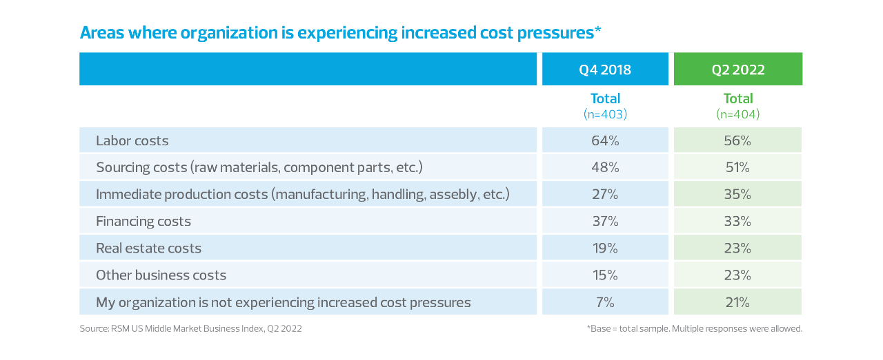 Areas where organization is experiencing increased cost pressures