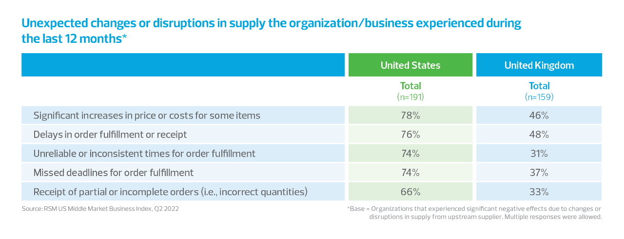 Unexpected changes or disruptions in supply the organization/business experienced during the last 12 months
