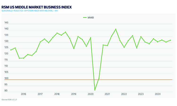 RSM US MMBI Q4 2024 Chart