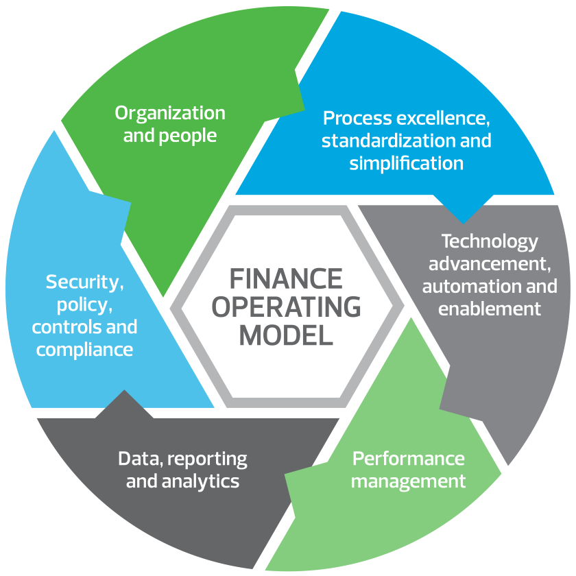 Finance operating model