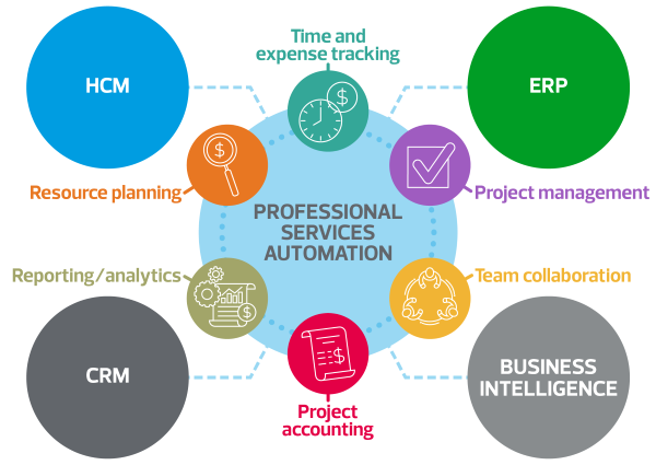Professional services automation includes HCM, ERP, CRM, Business Intelligence, and more