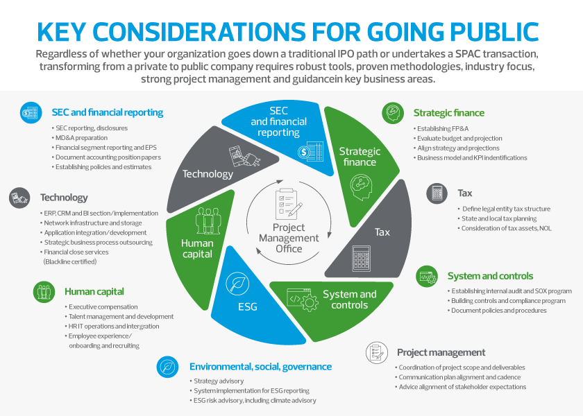 Key considerations for going public