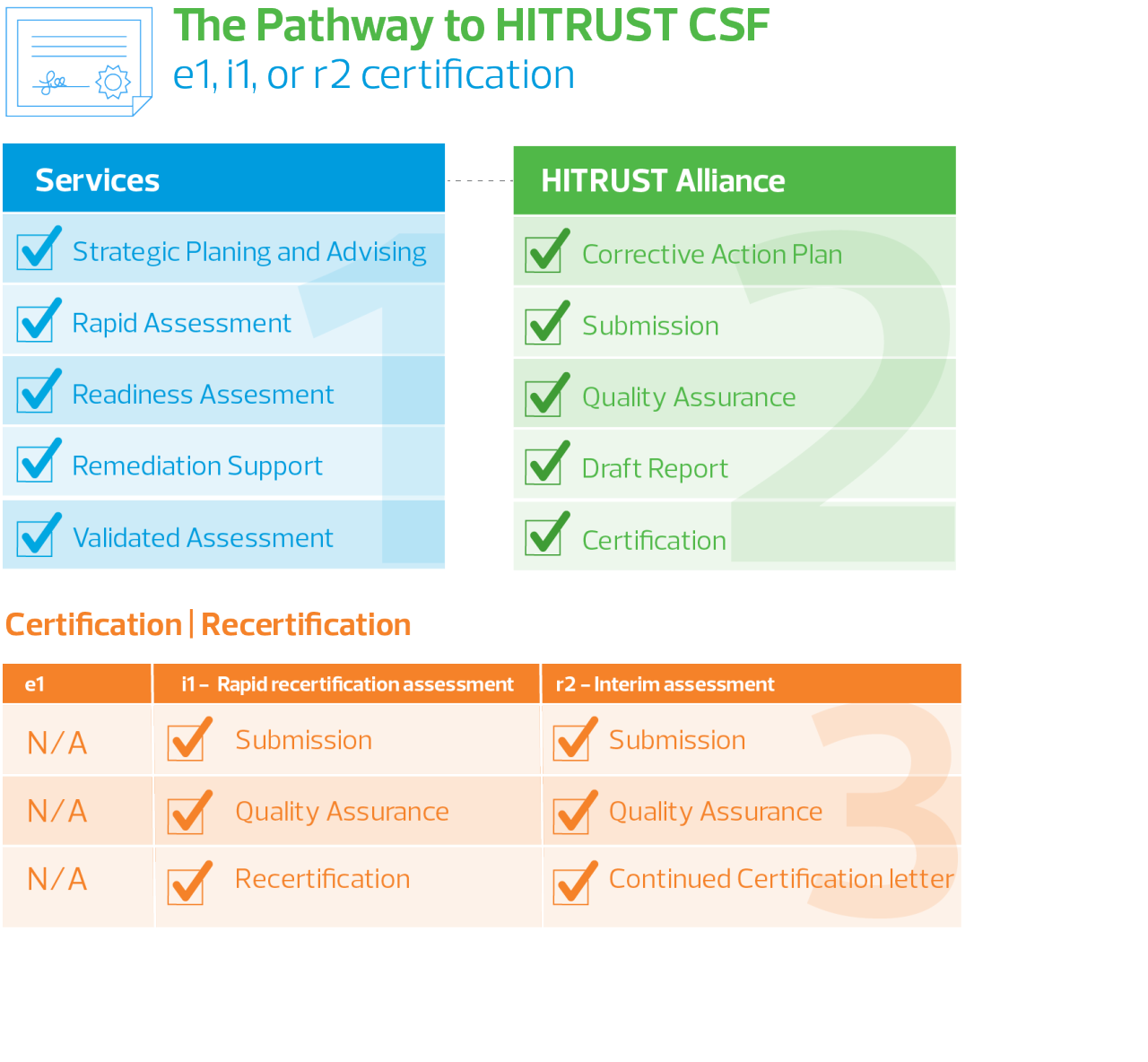 The pathway to HITRUST CSF: e1, i1, or r2 certification