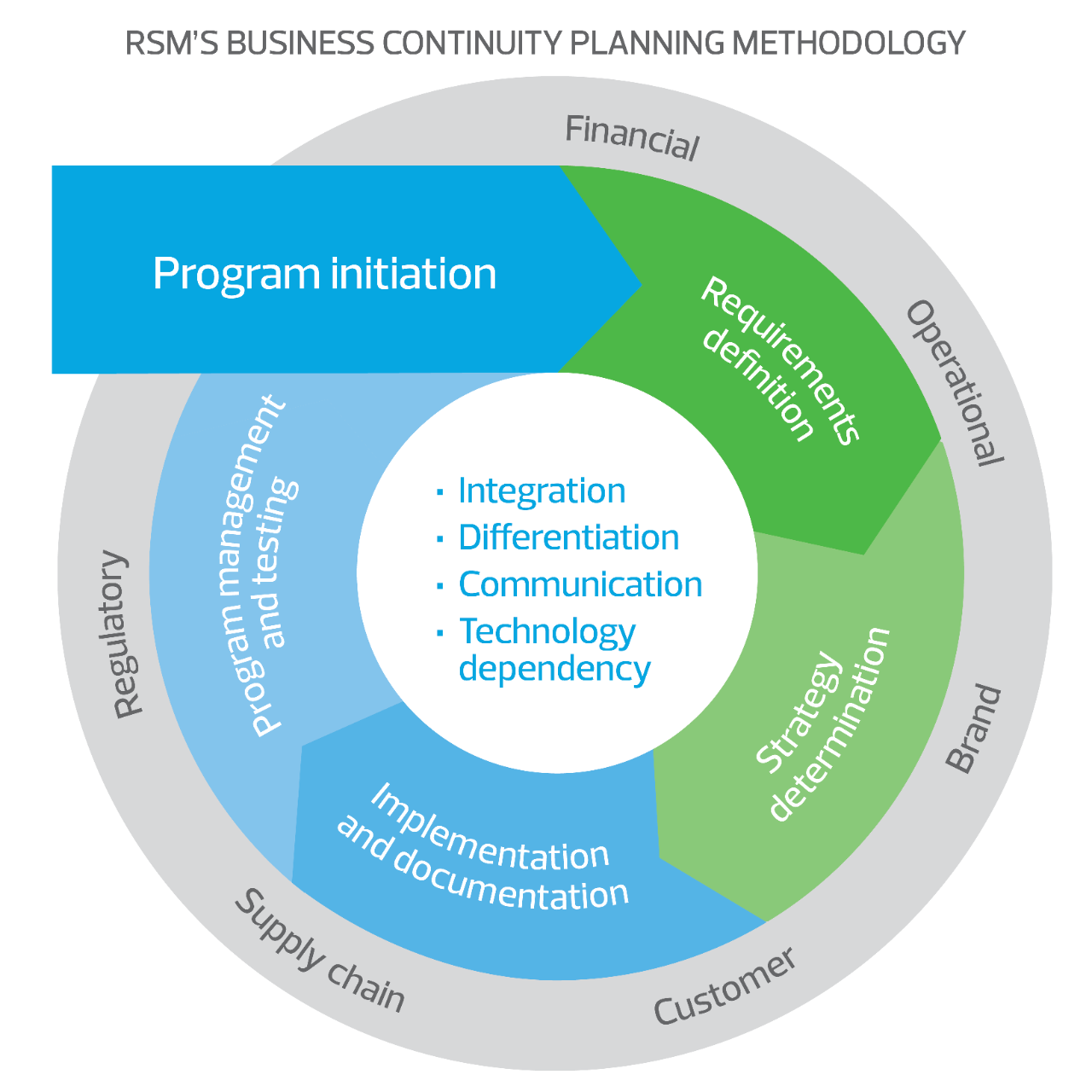 Business continuity planning methodology